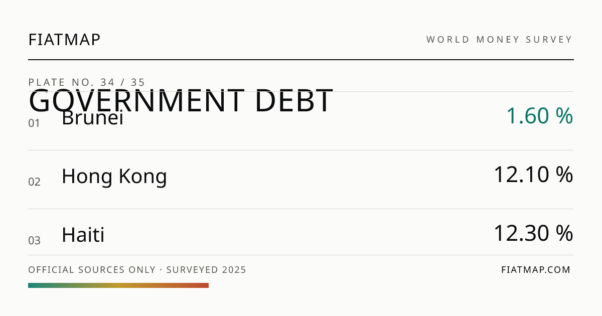 Government debt by country, ranked and compared | Fiatmap