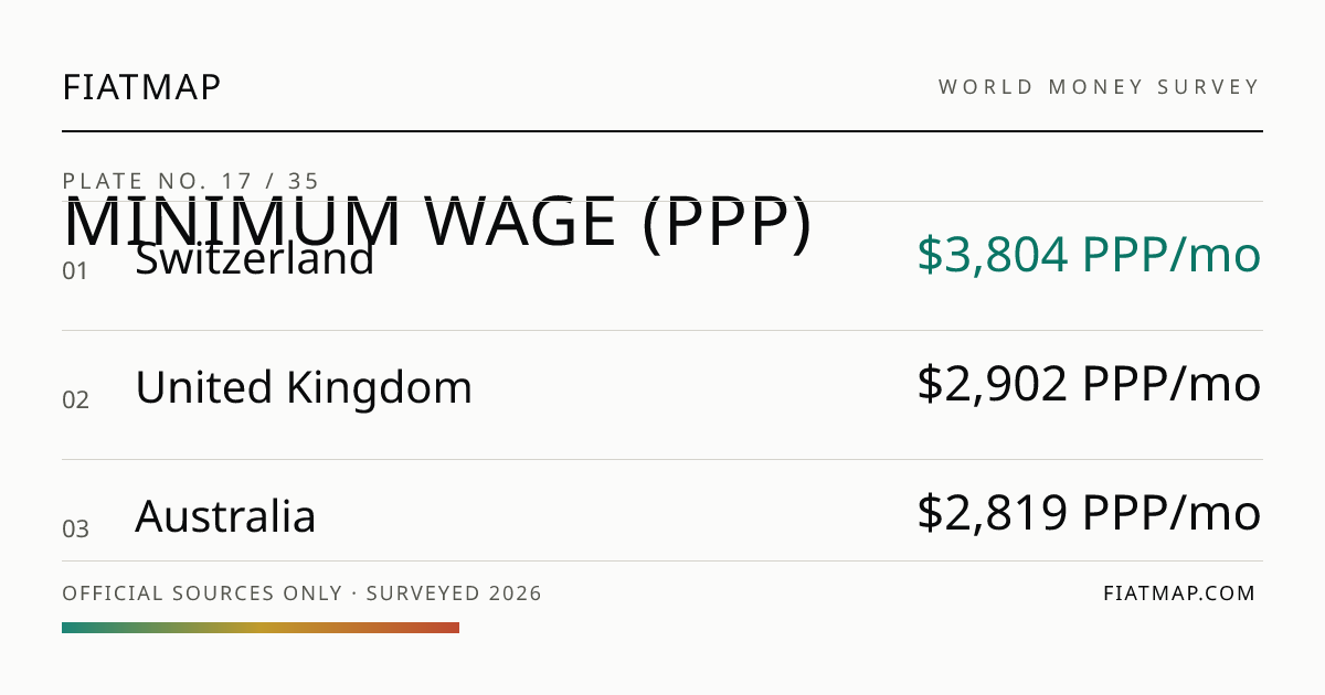 Minimum wage by country, ranked and compared | Fiatmap
